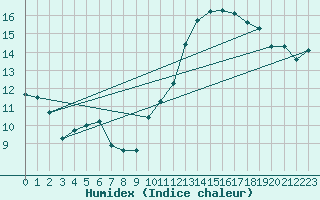 Courbe de l'humidex pour Montlimar (26)