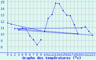 Courbe de tempratures pour Agde (34)