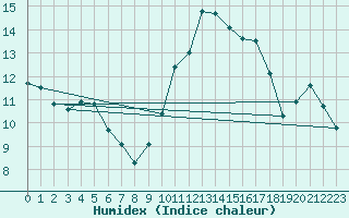 Courbe de l'humidex pour Agde (34)