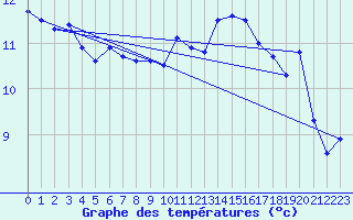 Courbe de tempratures pour Vaeroy Heliport