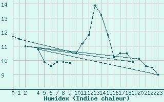 Courbe de l'humidex pour Baztan, Irurita