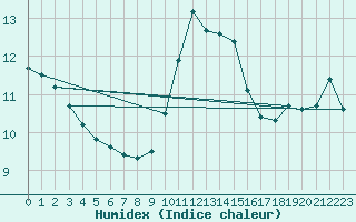 Courbe de l'humidex pour Guadalajara