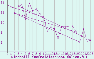 Courbe du refroidissement olien pour Weiden