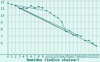 Courbe de l'humidex pour Valbella