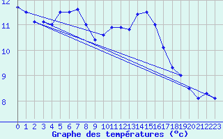 Courbe de tempratures pour Uccle