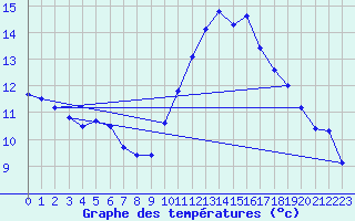 Courbe de tempratures pour Gruissan (11)