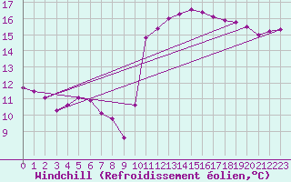 Courbe du refroidissement olien pour Ploeren (56)