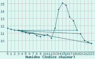 Courbe de l'humidex pour Aizenay (85)