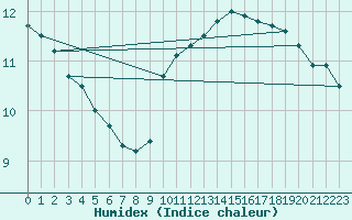 Courbe de l'humidex pour Sainte-Genevive-des-Bois (91)