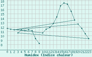 Courbe de l'humidex pour Montroy (17)