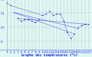 Courbe de tempratures pour Humain (Be)