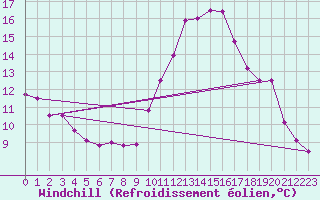 Courbe du refroidissement olien pour Ruffiac (47)