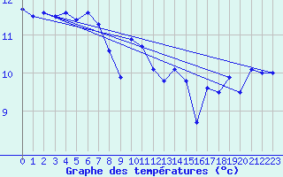 Courbe de tempratures pour Pointe de Chassiron (17)