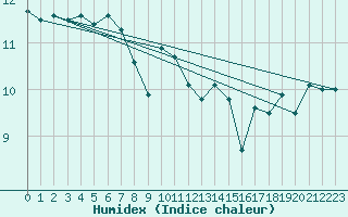 Courbe de l'humidex pour Pointe de Chassiron (17)