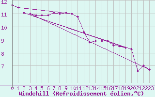 Courbe du refroidissement olien pour Ripoll
