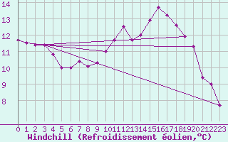 Courbe du refroidissement olien pour Muirancourt (60)