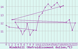 Courbe du refroidissement olien pour Geilenkirchen