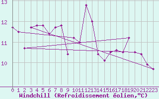 Courbe du refroidissement olien pour Quimper (29)