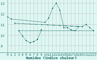 Courbe de l'humidex pour Montpellier (34)