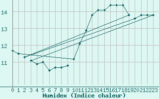 Courbe de l'humidex pour Connerr (72)