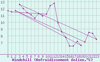 Courbe du refroidissement olien pour Marignane (13)
