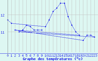 Courbe de tempratures pour Gand (Be)