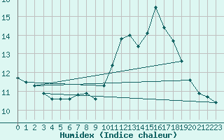 Courbe de l'humidex pour Anvers (Be)