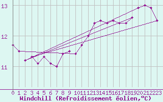 Courbe du refroidissement olien pour Kegnaes