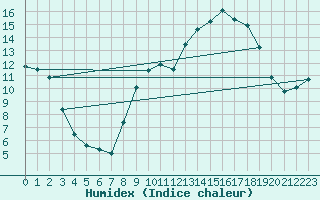 Courbe de l'humidex pour Herserange (54)