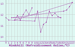 Courbe du refroidissement olien pour Dax (40)