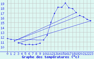 Courbe de tempratures pour Renwez (08)