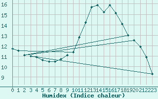 Courbe de l'humidex pour Sars-et-Rosires (59)