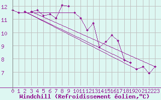 Courbe du refroidissement olien pour Ouessant (29)