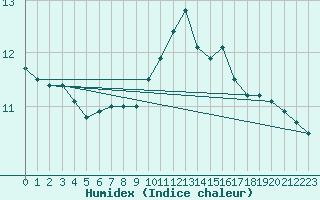 Courbe de l'humidex pour Pommerit-Jaudy (22)