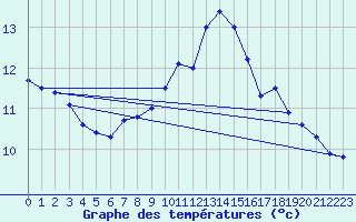 Courbe de tempratures pour Saint Gervais (33)