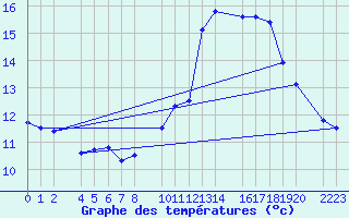 Courbe de tempratures pour Bujarraloz