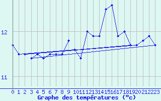 Courbe de tempratures pour Myken