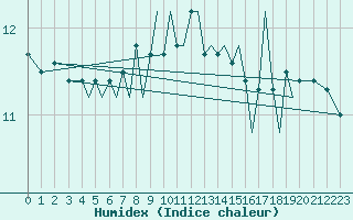 Courbe de l'humidex pour Isle Of Man / Ronaldsway Airport