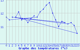 Courbe de tempratures pour Keswick