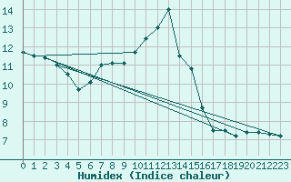 Courbe de l'humidex pour Niort (79)