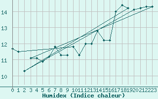 Courbe de l'humidex pour Xert / Chert (Esp)