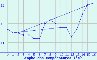 Courbe de tempratures pour Saint Bees Head