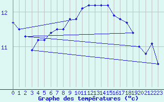 Courbe de tempratures pour Capel Curig