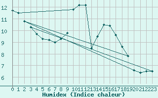 Courbe de l'humidex pour Orly (91)