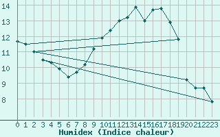 Courbe de l'humidex pour Avord (18)