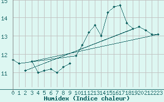 Courbe de l'humidex pour Cap de la Hague (50)