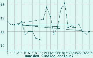 Courbe de l'humidex pour Llanes