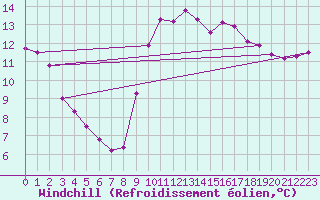 Courbe du refroidissement olien pour Luc-sur-Orbieu (11)