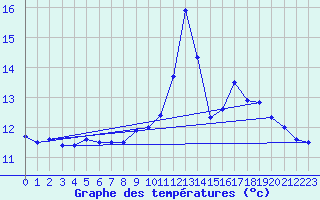 Courbe de tempratures pour Valognes (50)