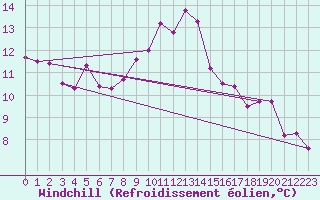 Courbe du refroidissement olien pour Cap de la Hve (76)